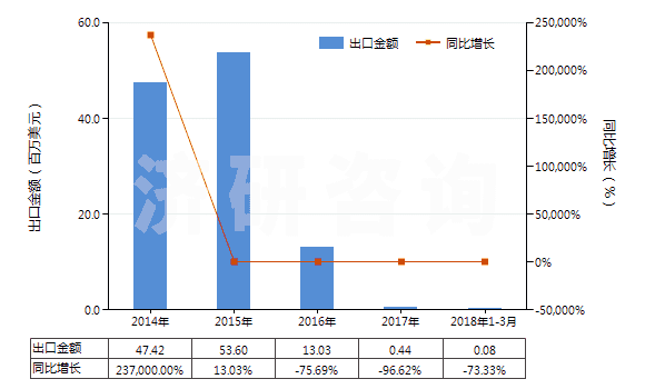2014-2018年3月中國白檸檬油(酸橙油)(包括浸膏及凈油)(HS33011910)出口總額及增速統計 2014-2018年3月中國白檸檬油(酸橙油)(包括浸膏及凈油)(HS33011910)出口總額及增速統計